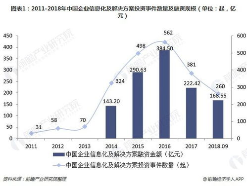 2018年企業(yè)信息化及解決方案行業(yè)投融資分析 早期投資大幅上升，投資熱度持續(xù)升溫